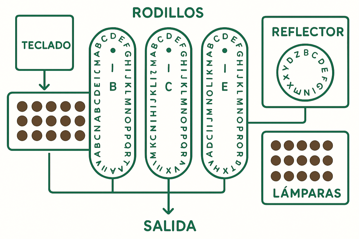 Esquema de funcionamiento Enigma