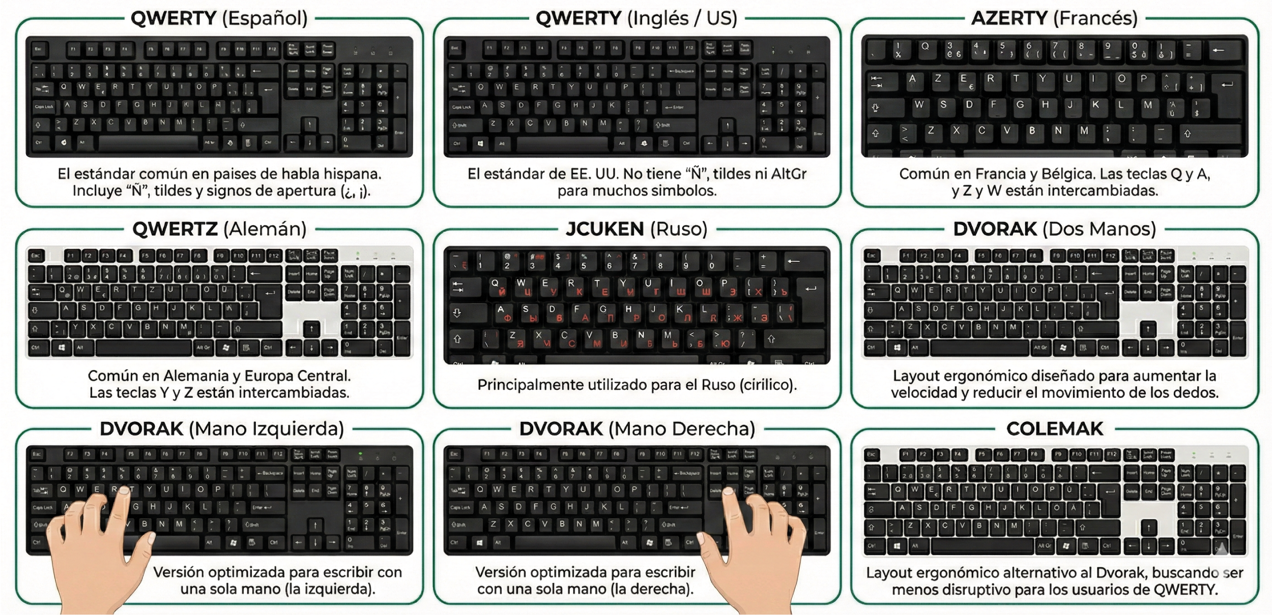 Comparativa de layouts de teclado
